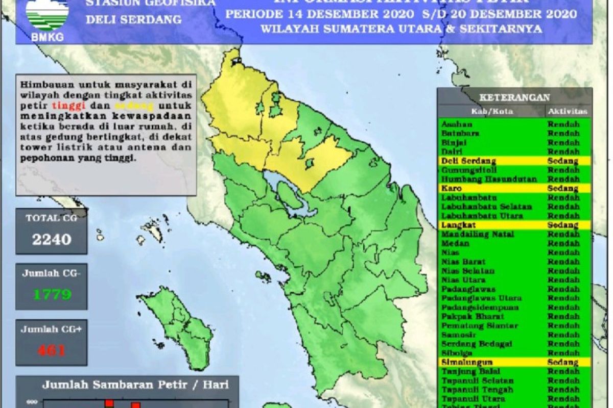 Pekan ketiga Desember 2020 tercatat 2.240 petir di Sumut