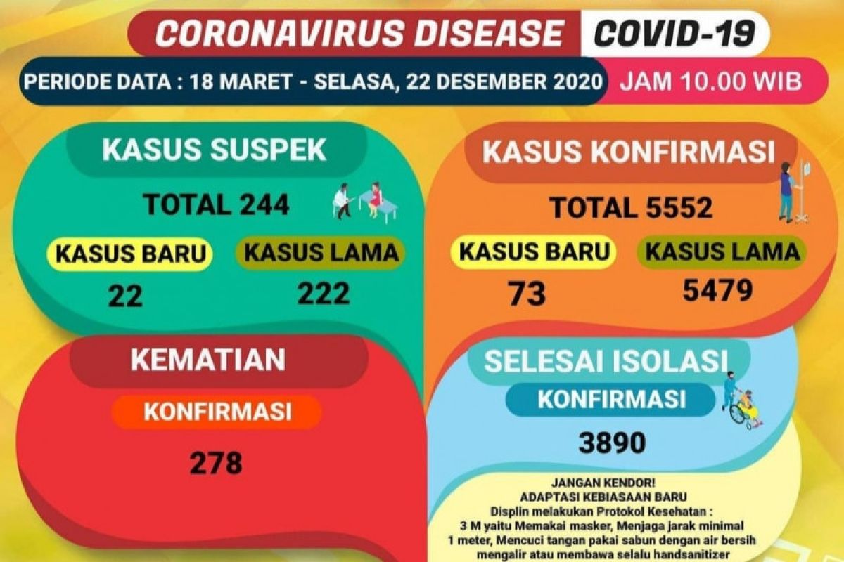 Kasus COVID-19 di Lampung bertambah 73 pasien
