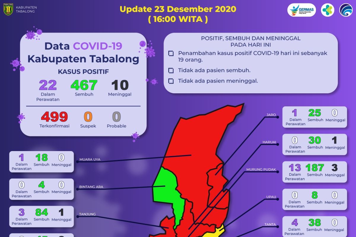 Pasien terkonfirmasi positif COVID-19 di Tabalong bertambah 19 orang