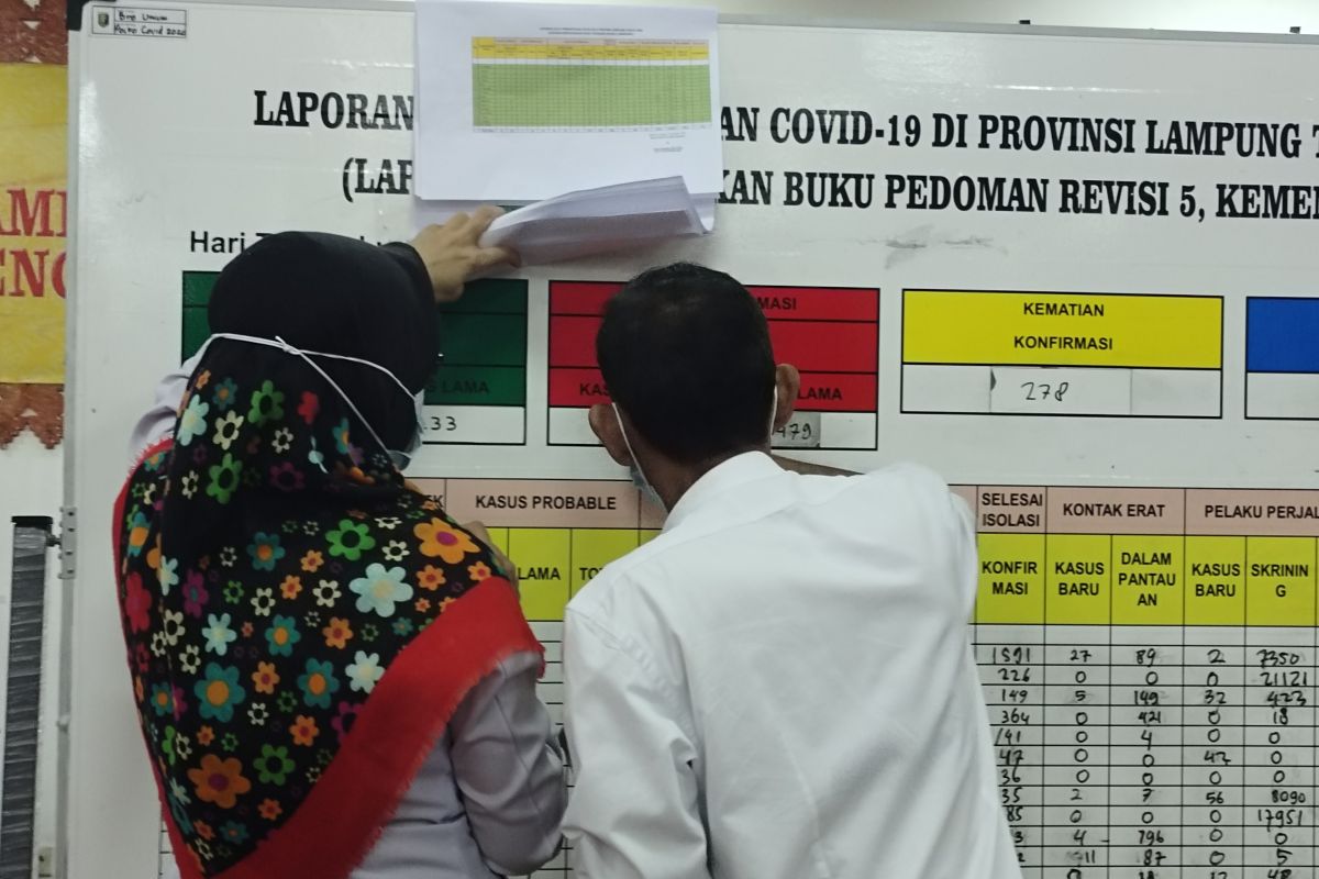 Kasus COVID-19 Lampung bertambah 111 orang, jadi 5.663