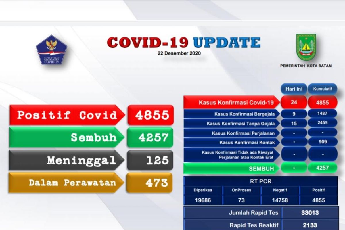 4.855 warga Batam positif COVID-19