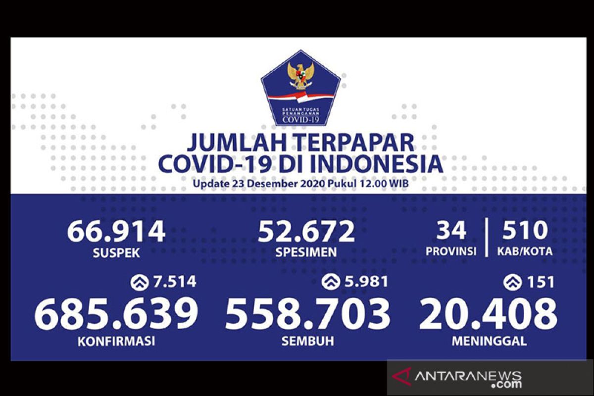 Positif COVID-19 Indonesia Rabu tambah 7.514 jadi 685.639 kasus