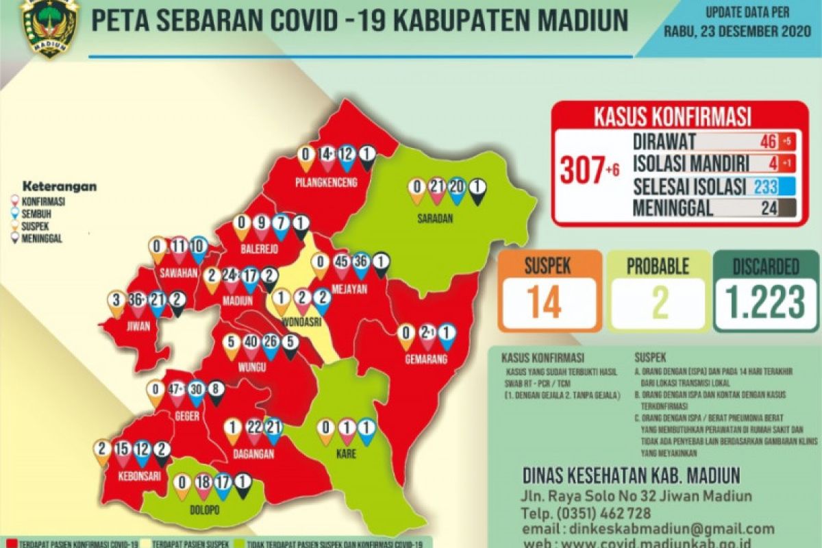 Warga Kabupaten Madiun positif COVID-19 bertambah jadi 307