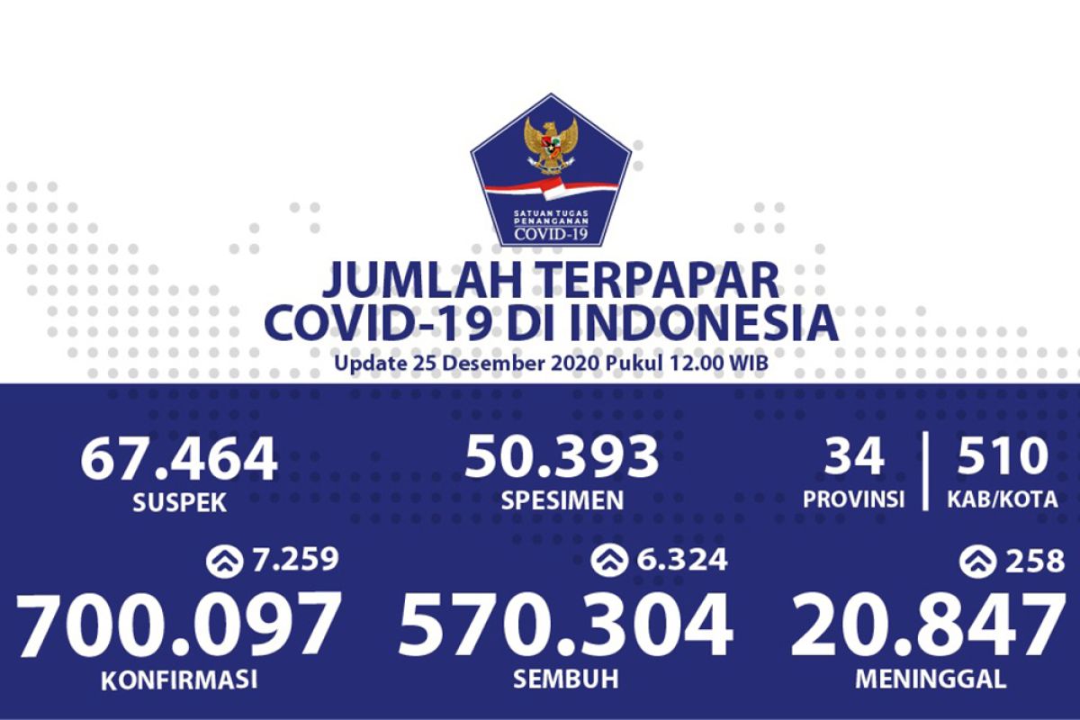 Update COVID-19 di Indonesia:  570.304 sembuh, dan 700.095 kasus positif