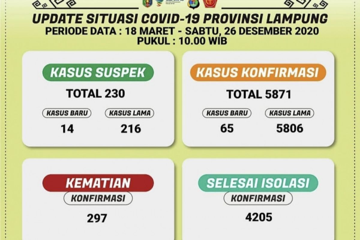 Kasus harian COVID-19 Lampung bertambah 65 orang total 5.871