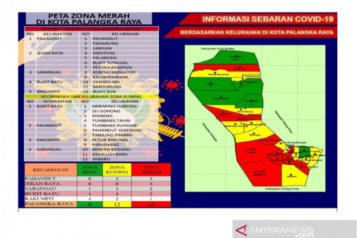 12 kelurahan di Palangka Raya zona merah COVID-19