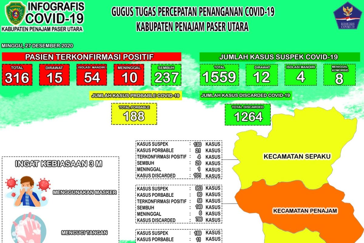 Kasus positif COVID-19 sembuh di Penajam 237 orang