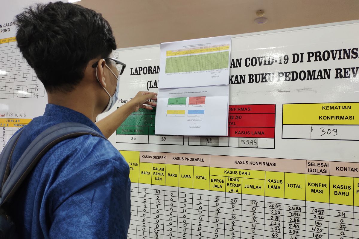 Kasus COVID-19 Lampung bertambah 91 orang total 6.040 kasus