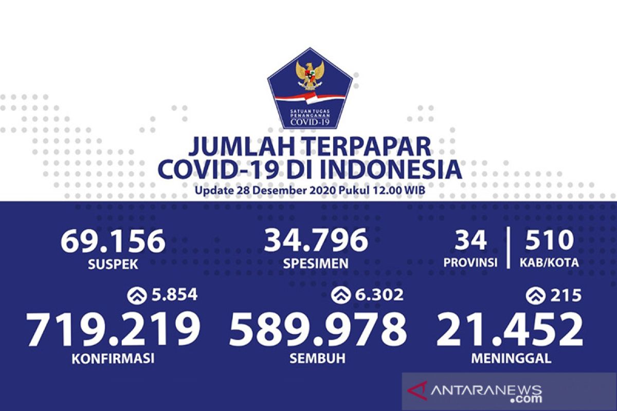 Pasien sembuh COVID-19 28 Desember bertambah 6.302, positif 5.854