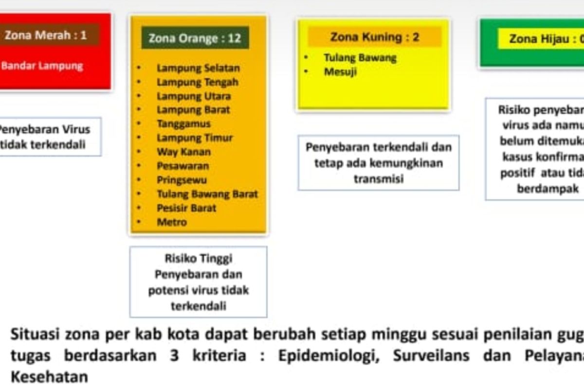 Metro dan Lampung Tengah keluar dari zona merah penyebaran COVID-19