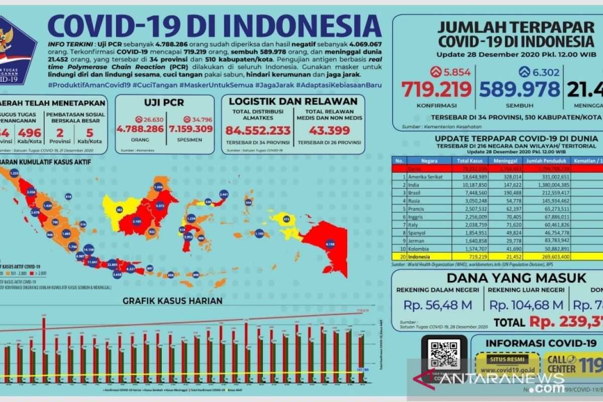 Uji PCR di Indonesia mencapai 4.788.286 orang