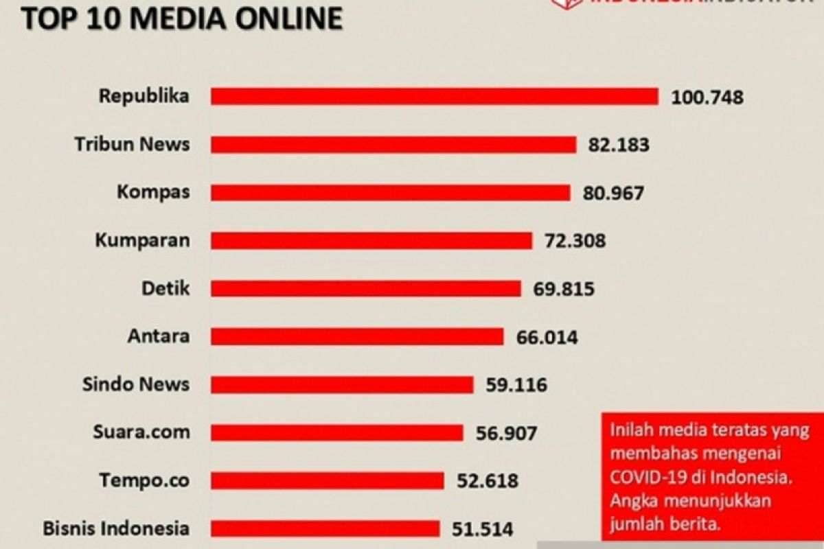 Riset I2 sebut 10 media massa aktif memberitakan COVID-19