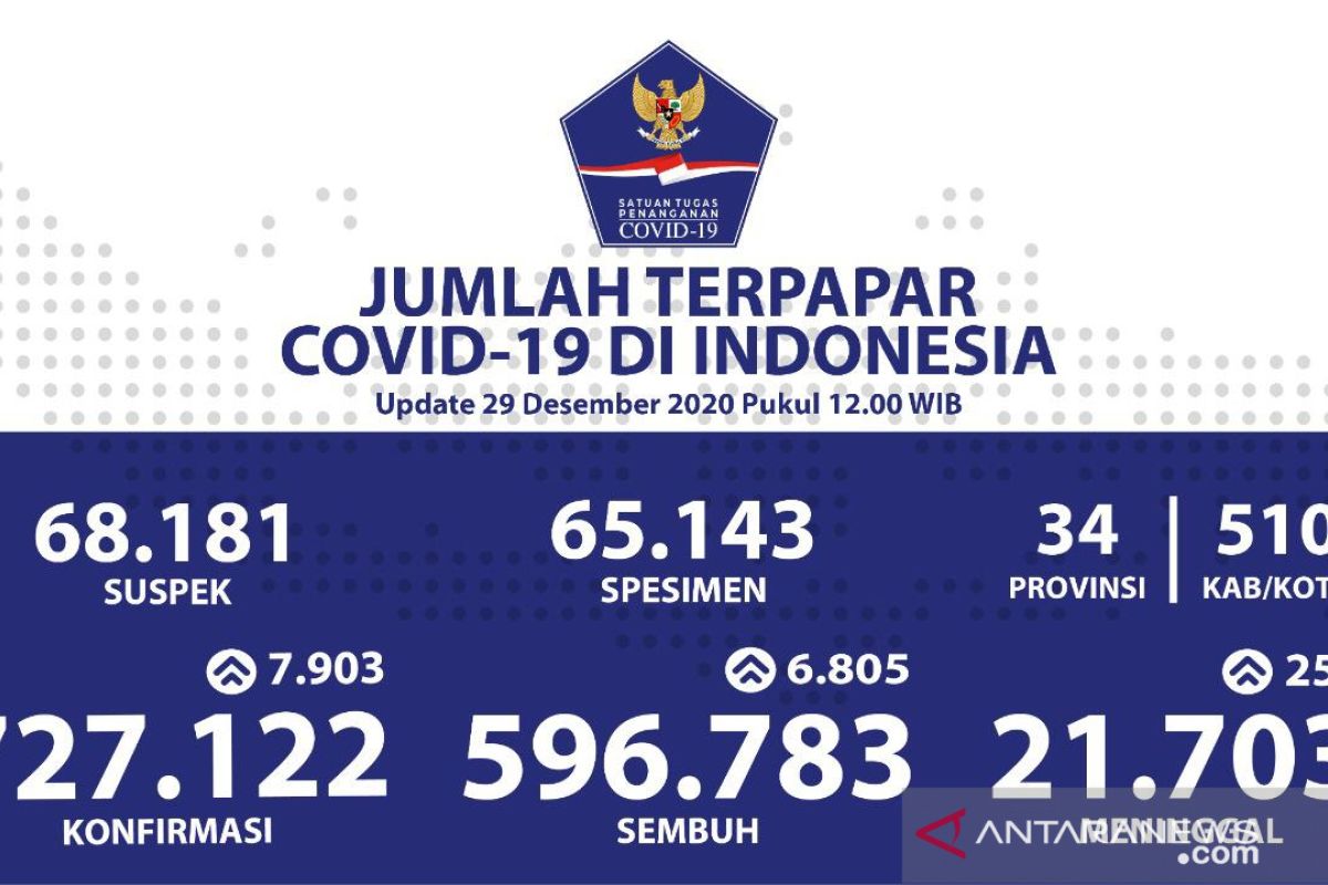 Kasus konfirmasi positif COVID-19 Indonesia bertambah 7.903 jadi 727.122 kasus