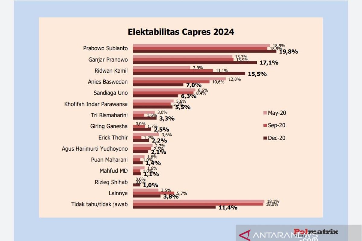 Survei: Elektabilitas Prabowo Subianto Ditempel Ketat Ganjar Pranowo ...