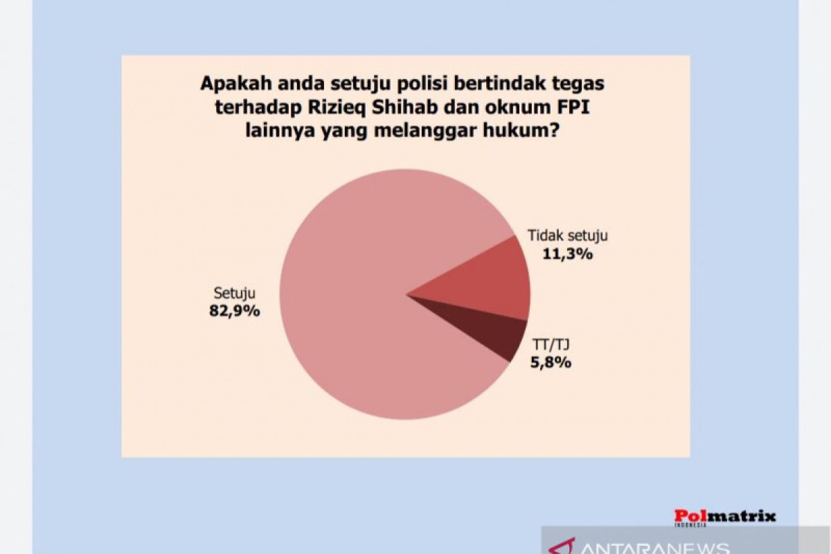 Survei: Publik dukung ketegasan Polri terhadap FPI