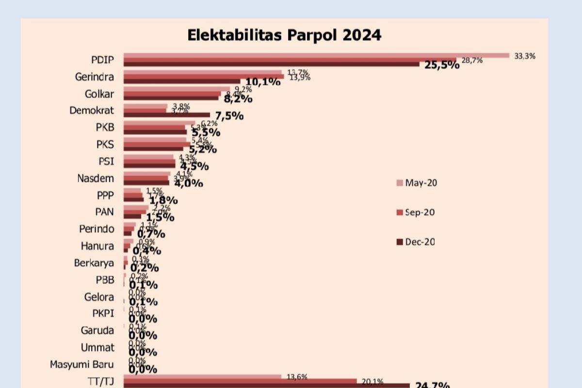 Survei Polmatrix Indonesia: Elektabilitas PDIP-Gerindra turun