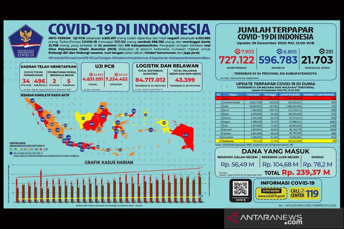 Kasus positif COVID-19 Indonesia bertambah 7.903 jadi 727.122 kasus