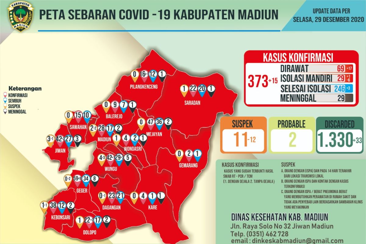 Pemkab Madiun catat 15 kasus baru COVID-19 menjadi 373 orang