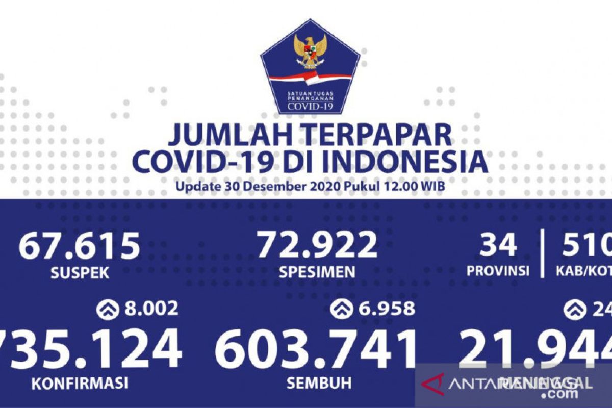 Kasus konfirmasi positif COVID-19 Indonesia bertambah 8.002, jadi 735.124 kasus