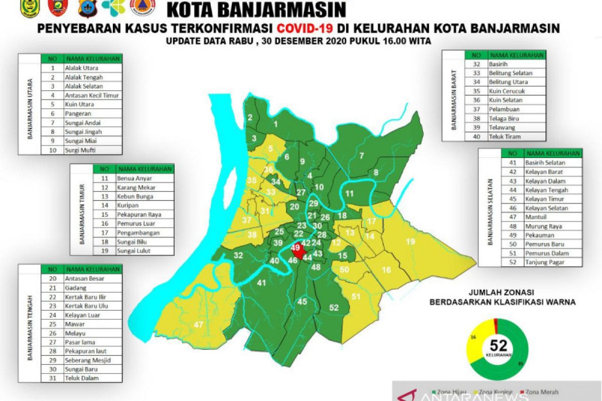 Zona merah di Banjarmasin tinggal satu kelurahan jelang akhir tahun