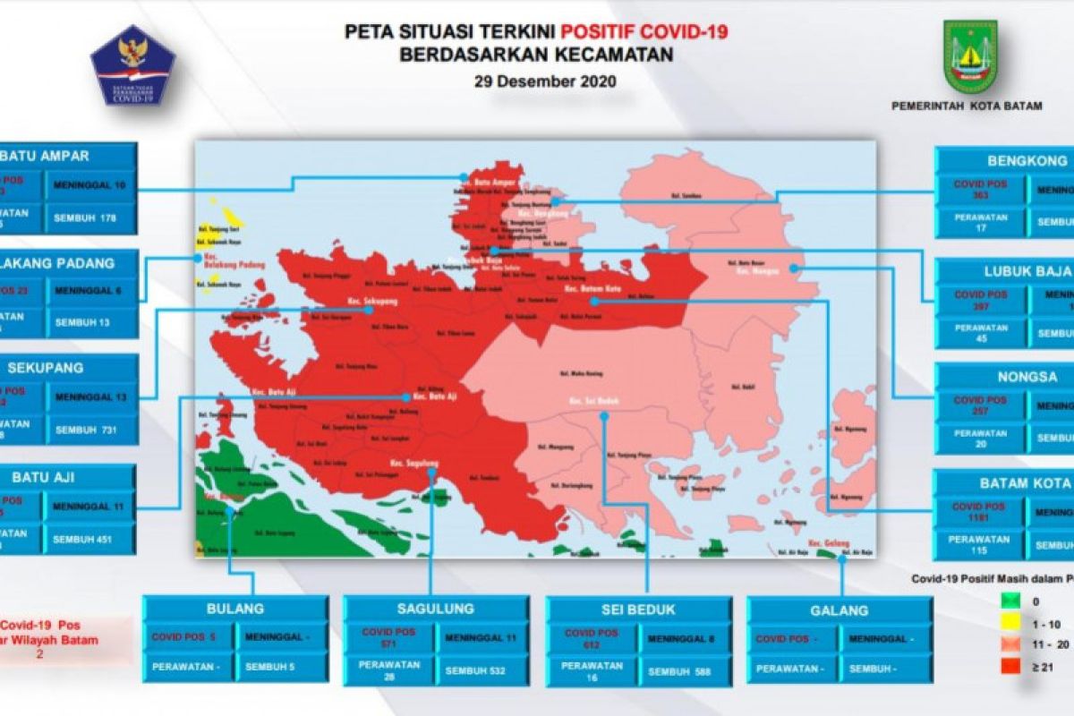 Zona merah COVID-19 di Batam terus berkurang