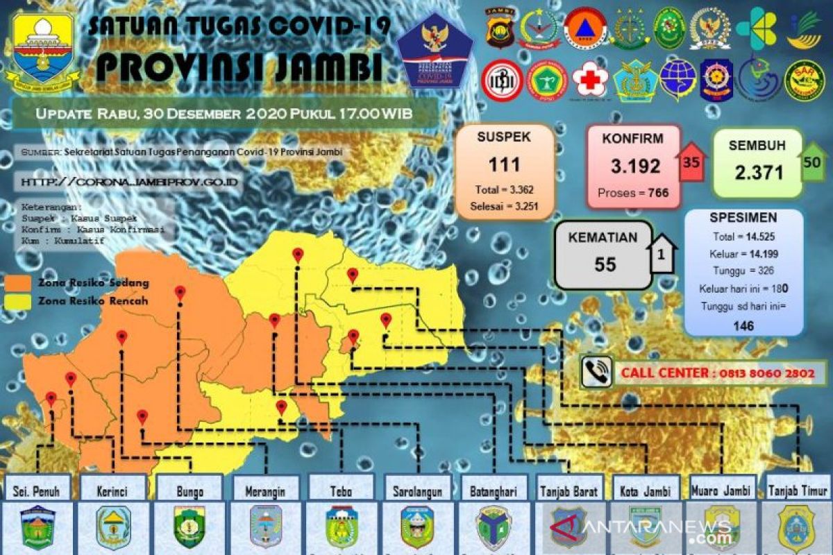 Satu pasien COVID-19 asal Kerinci meninggal dunia