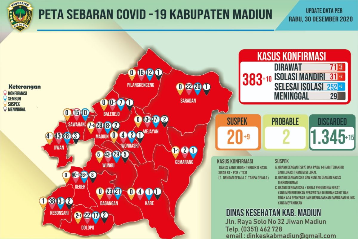 Kasus COVID-19 di Kabupaten Madiun capai 383 orang