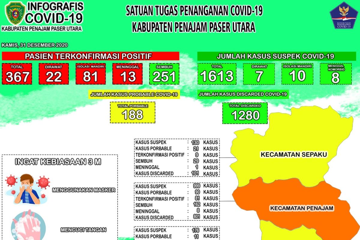 Jumlah kasus positif COVID-19 Penajam tambah delapan orang