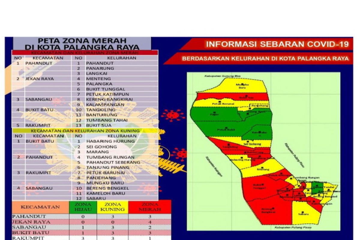 13 kelurahan di Palangka Raya zona merah penyebaran COVID-19