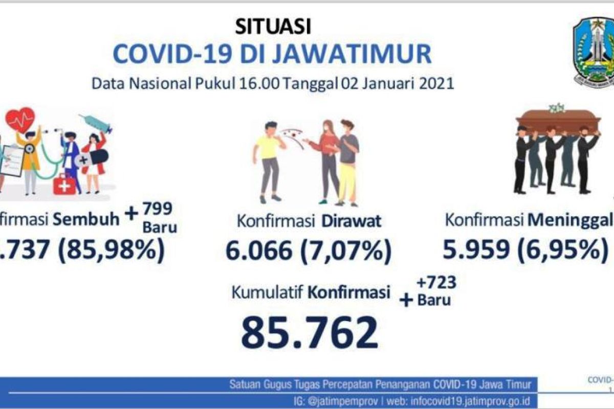 Epidemiolog Unair: Daerah tegakkan kembali aturan kendalikan kasus COVID-19