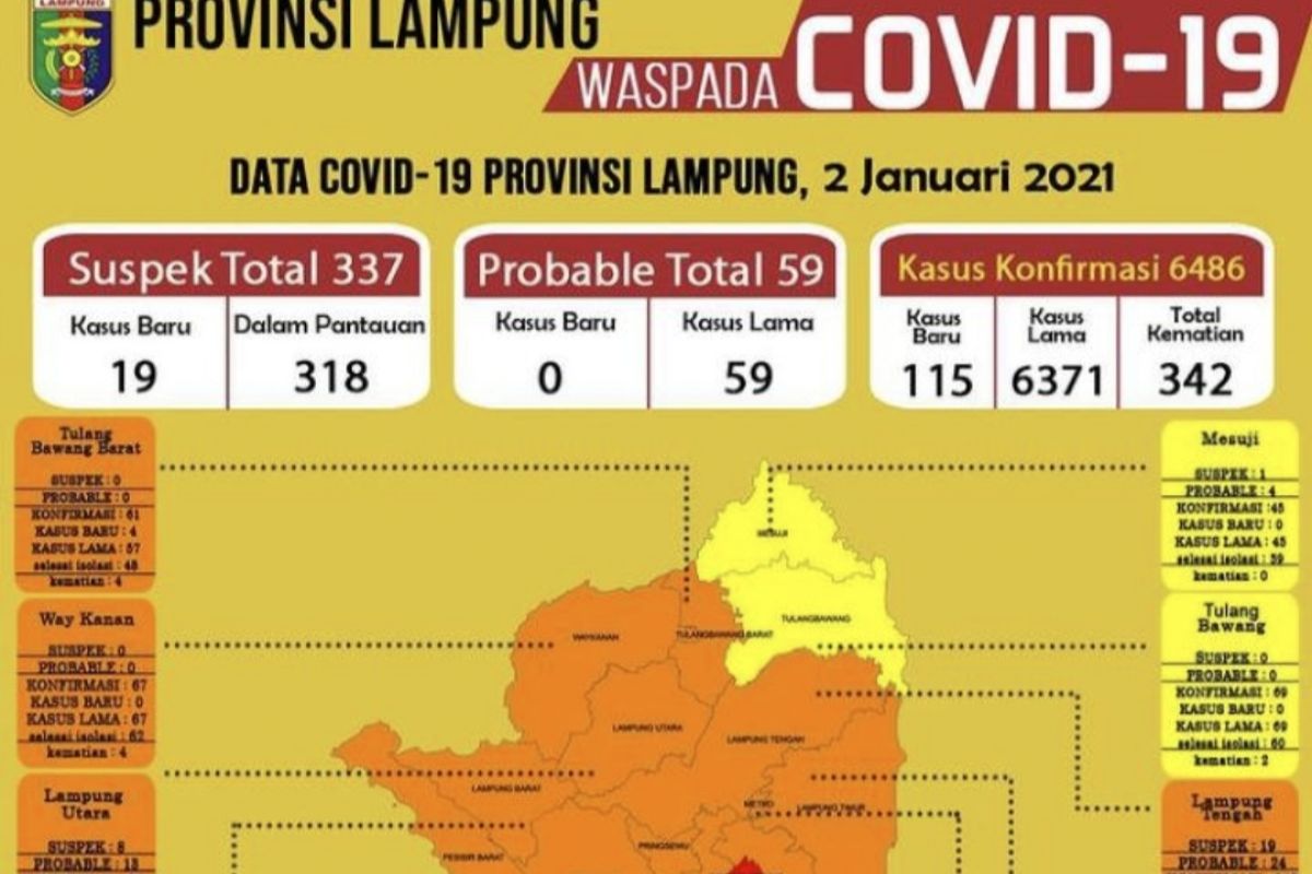 Kasus COVID-19 Lampung bertambah 115 orang total 6.486 kasus