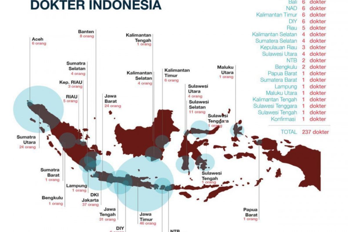 IDI:  237 dokter wafat karena COVID-19