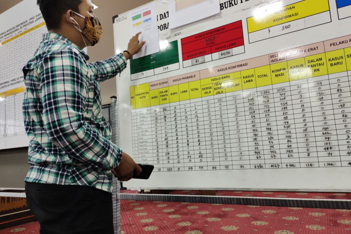 Kasus COVID-19 Lampung  bertambah 62 total ada 6.629 orang