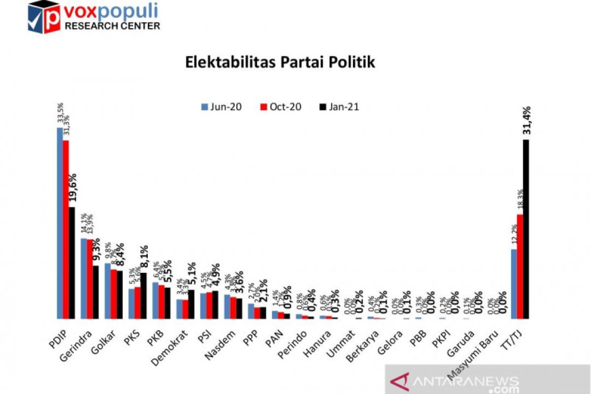 Survei Voxpopuli: Elektabilitas PDIP dan Gerindra turun