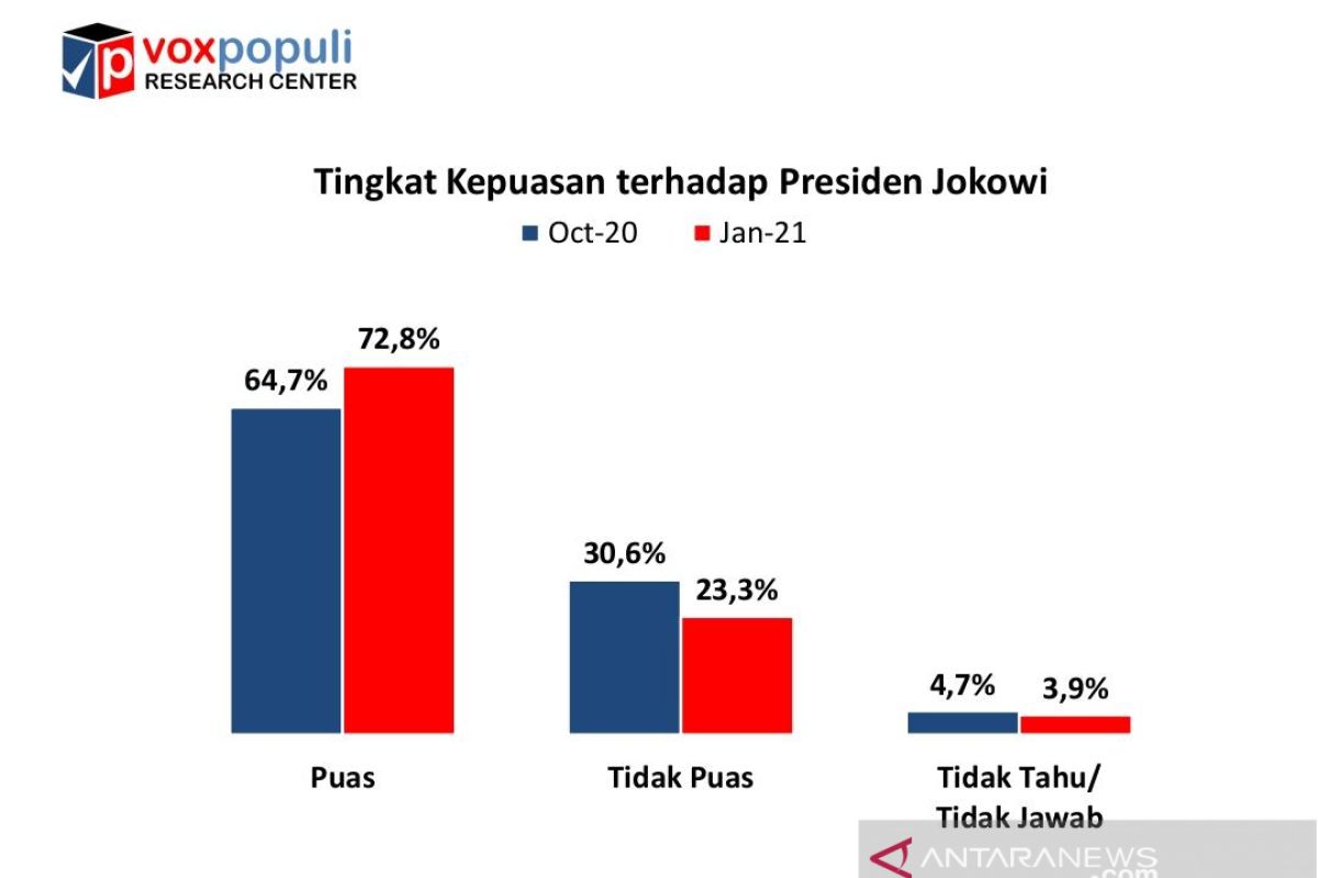 Survei Voxpopuli: Tingkat kepuasan publik terhadap kinerja Jokowi naik