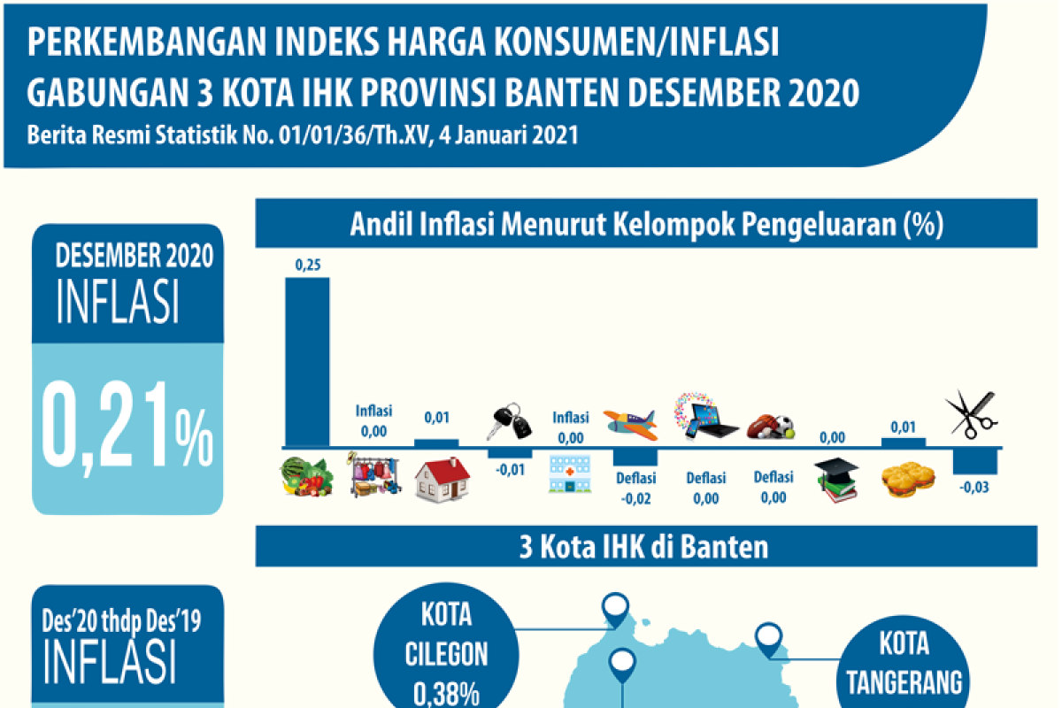 Desember Banten alami inflasi 0,21 persen
