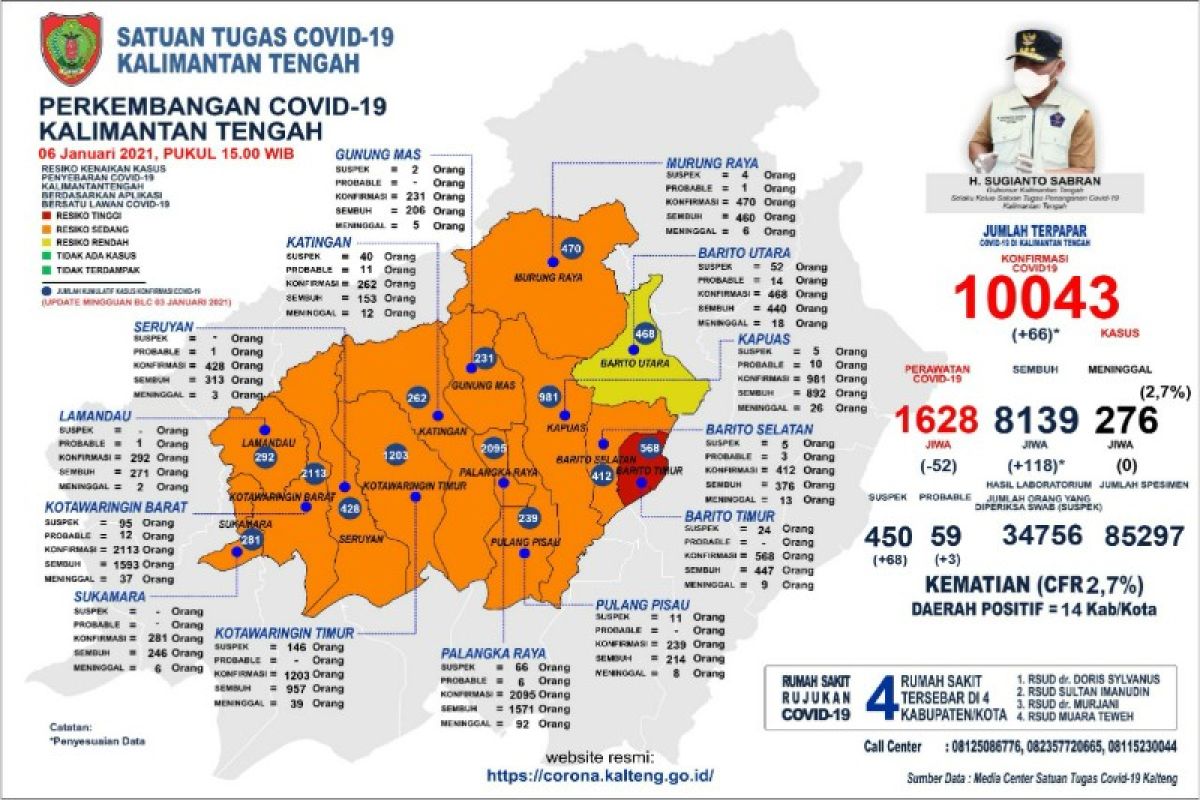 Positif COVID-19 Kalteng tembus 10 ribu kasus