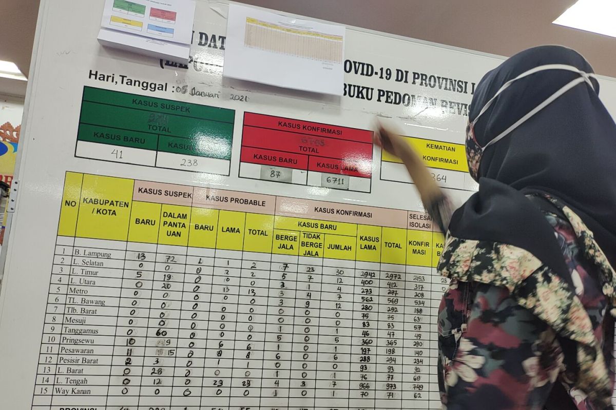 Kasus harian COVID-19 Lampung bertambah 87 orang total 6.798 kasus