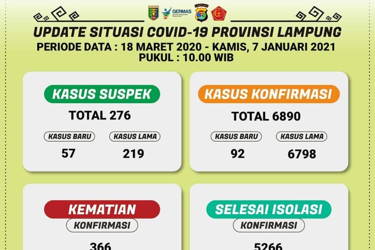 Jumlah pasien COVID-19 di Lampung bertambah 92 total 6.890 kasus