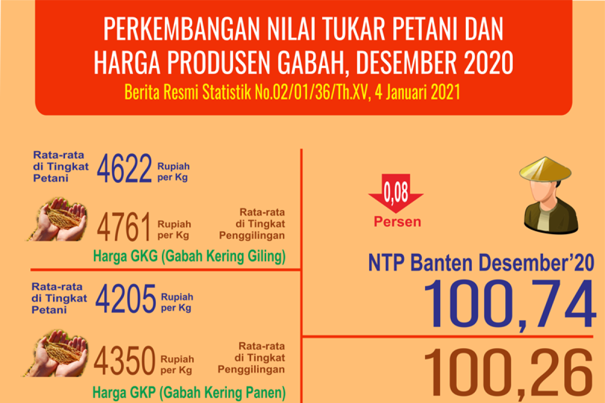 Kesejahteraan petani di Banten bulan Desember 2020 sedikit menurun