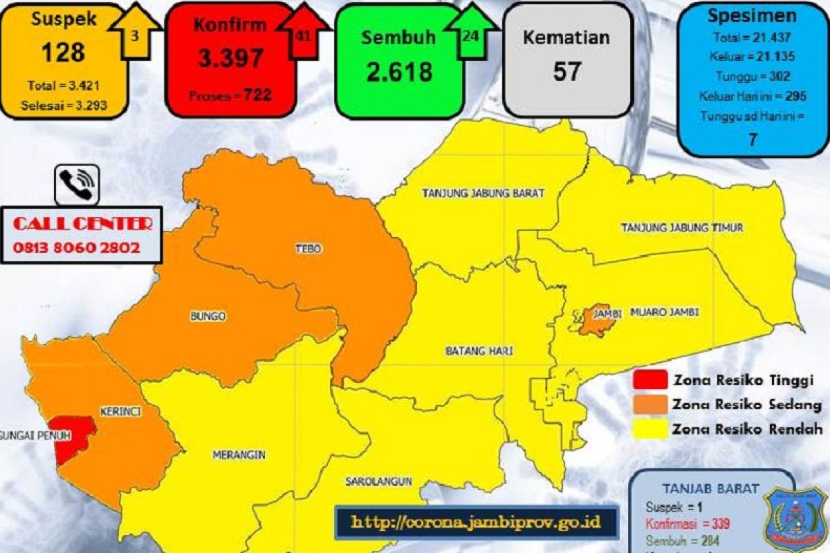 Paparan COVID-19 Jambi bagian barat  berkategori sedang hingga tinggi