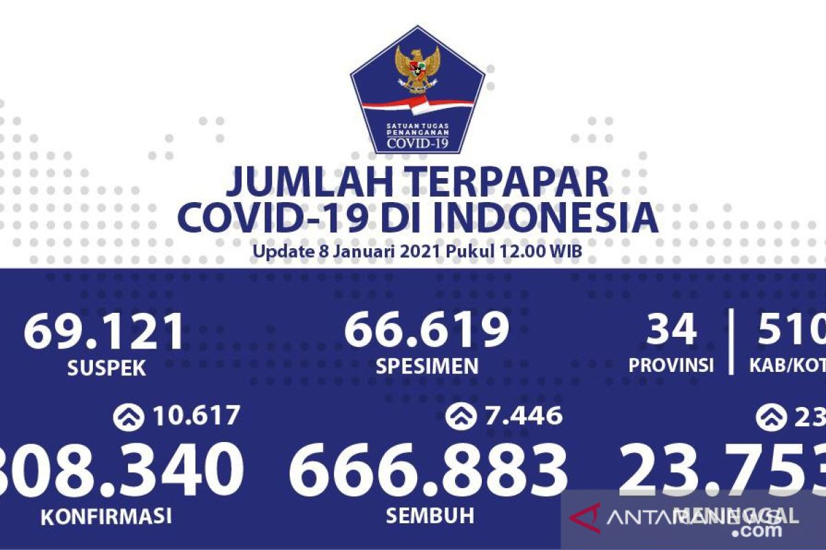 Indonesia bertambah 10.617 positif COVID-19, Gorontalo 15 kasus