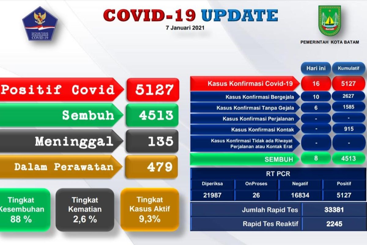 Tingkat kematian  COVID-19 di Batam 2.6 persen