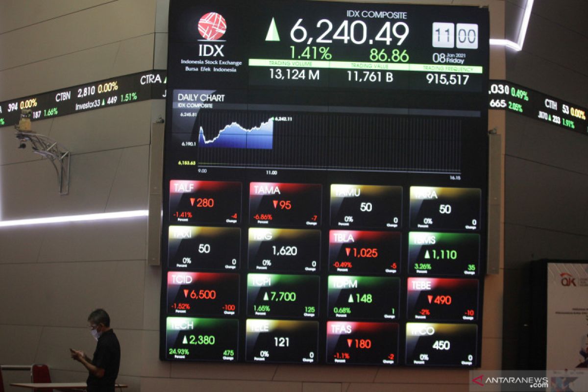 IHSG awal pekan ditutup melonjak, di tengah anjloknya bursa saham Asia