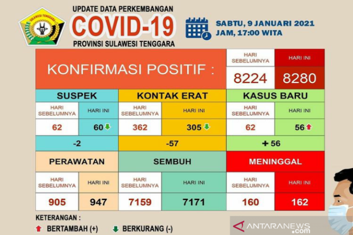 Pasien sembuh dari COVID-19 di Sultra menjadi 7.171 orang