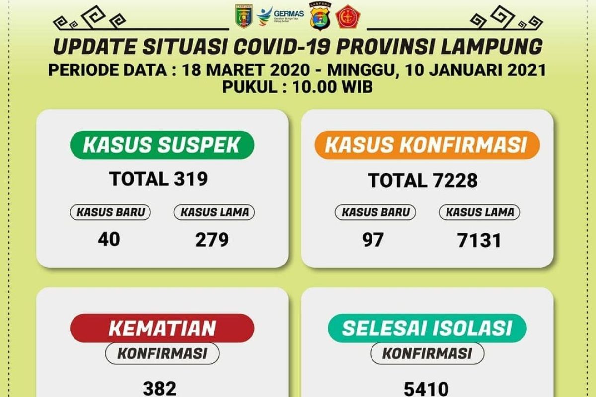 Jumlah pasien positif COVID-91 di Lampung bertambah 97