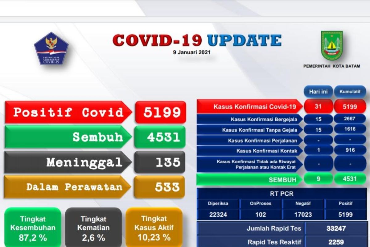 5.199 warga Batam terpapar COVID-19