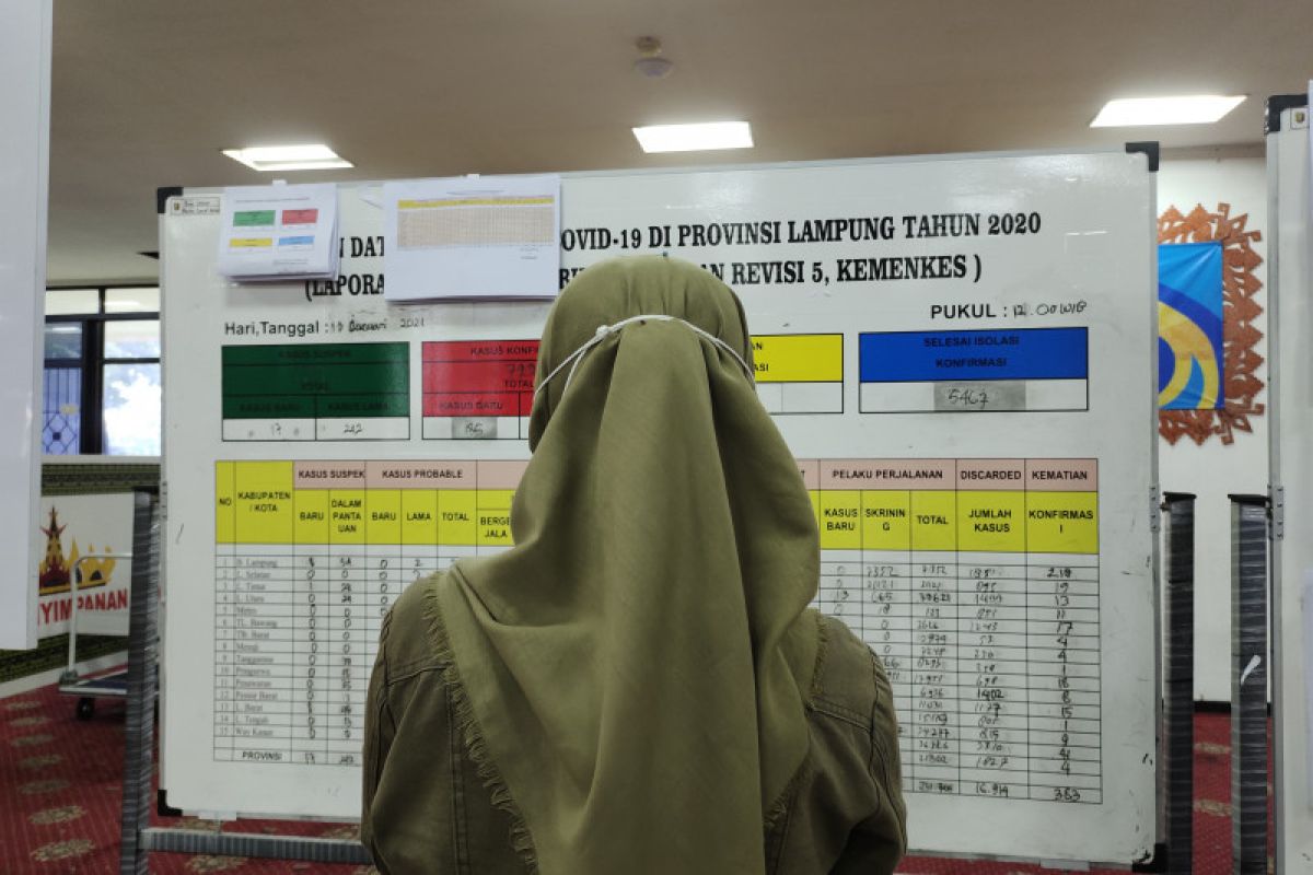 Kasus harian positif COVID-19 Lampung bertambah 135 orang