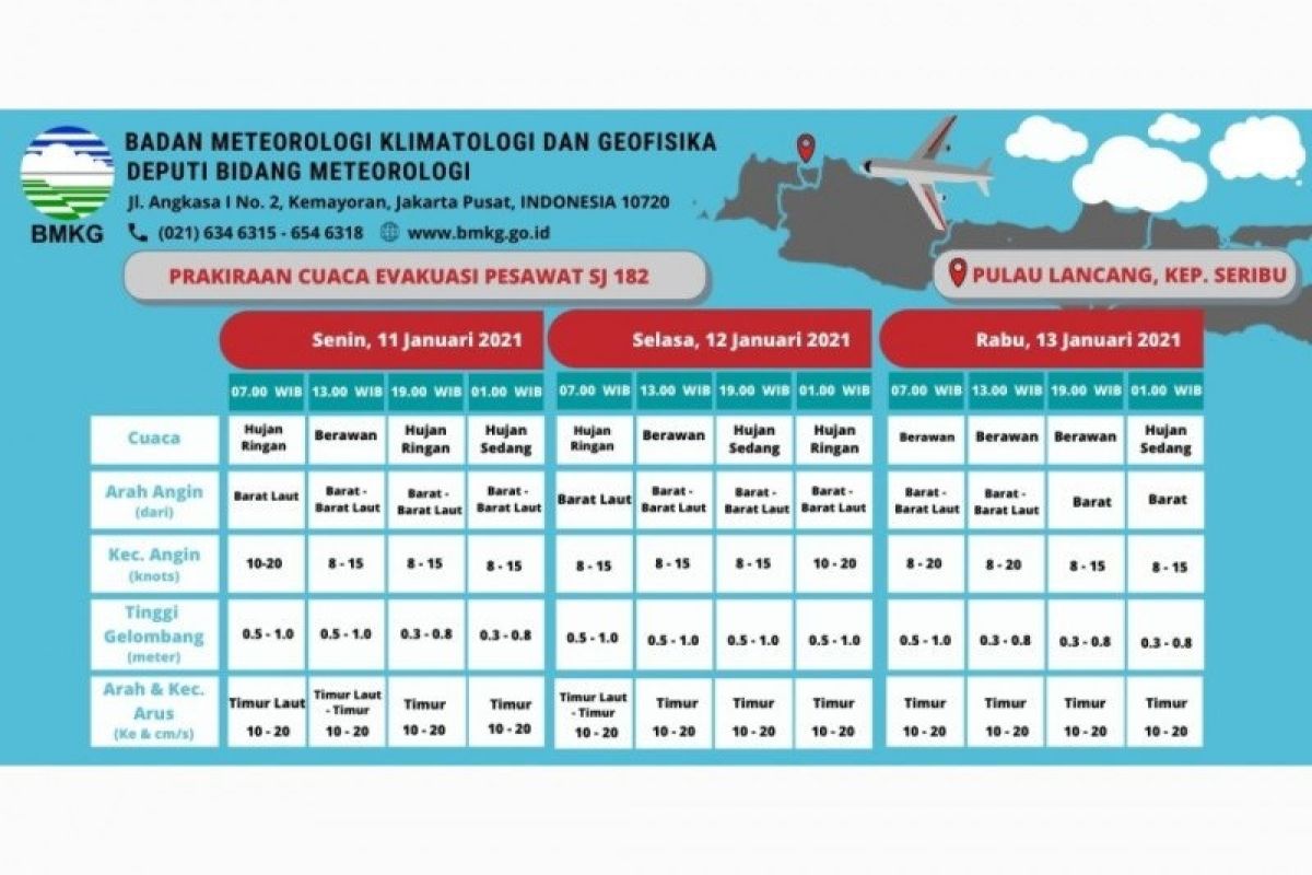 Prakiraan cuaca di lokasi pencarian Sriwijaya Air hujan ringan-berawan