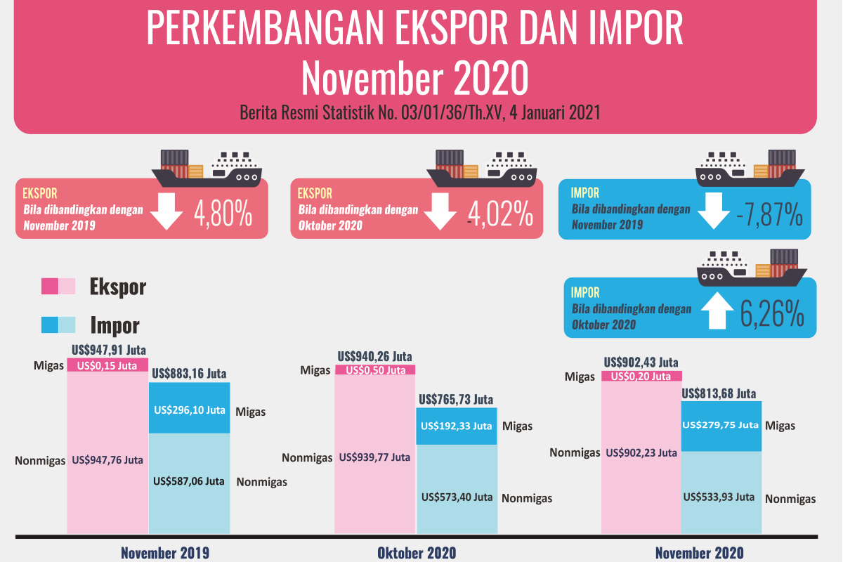 Ekspor Banten November 2020 turun 4,02 persen